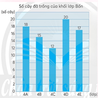 PowerPoint Toán 4 Bài 17: Biểu đồ cột