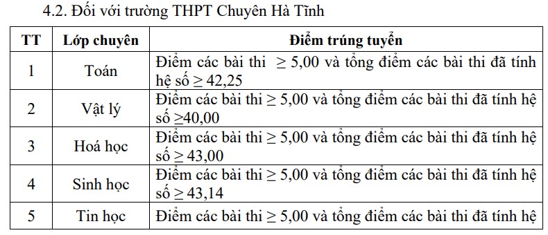 Điểm chuẩn tuyển sinh lớp 10 Hà Tĩnh 2025-2026