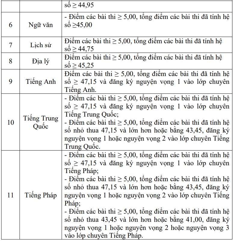 Điểm chuẩn tuyển sinh lớp 10 Hà Tĩnh 2025-2026