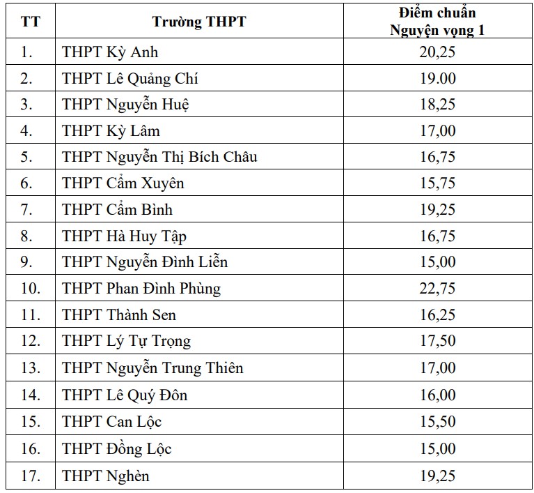Điểm chuẩn tuyển sinh lớp 10 Hà Tĩnh 2025-2026
