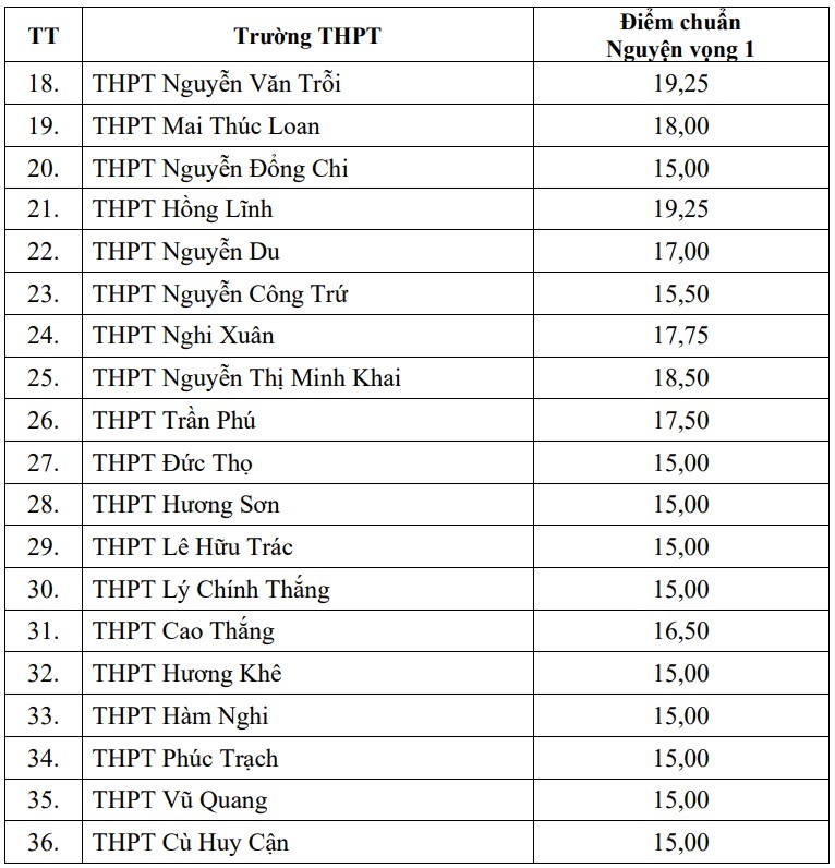 Điểm chuẩn tuyển sinh lớp 10 Hà Tĩnh 2025-2026