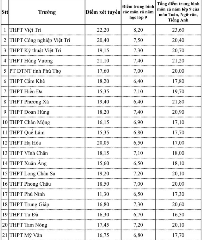 Điểm tuyển sinh lớp 10 Phú Thọ 2024