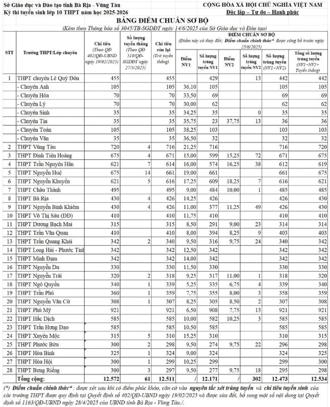  Điểm chuẩn tuyển sinh lớp 10 Bà Rịa Vũng tàu 2025-2026