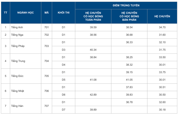 Điểm chuẩn chuyên Ngoại ngữ - ĐHQG Hà Nội 2025