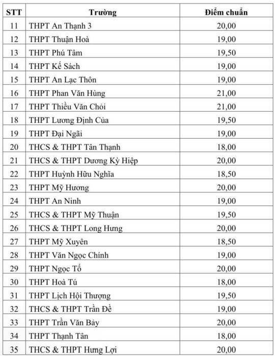 Điểm chuẩn tuyển sinh lớp 10 Sóc Trăng 2025