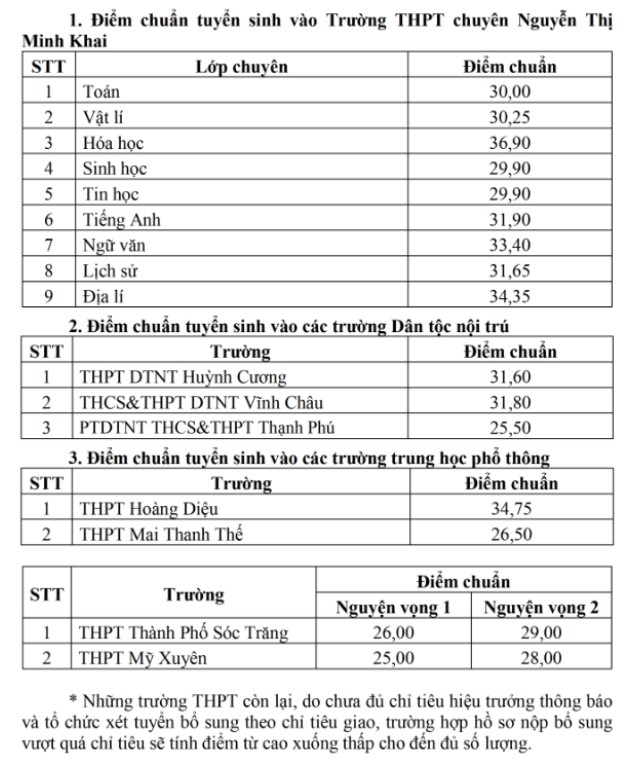Điểm chuẩn vào lớp 10 2024 Sóc Trăng