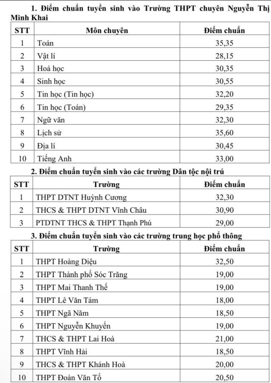 Điểm chuẩn tuyển sinh lớp 10 Sóc Trăng 2025