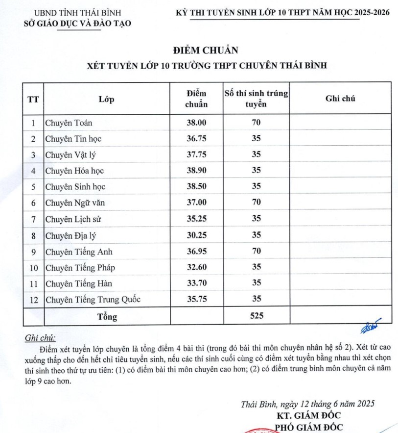 Điểm chuẩn vào 10 chuyên Thái Bình 2025