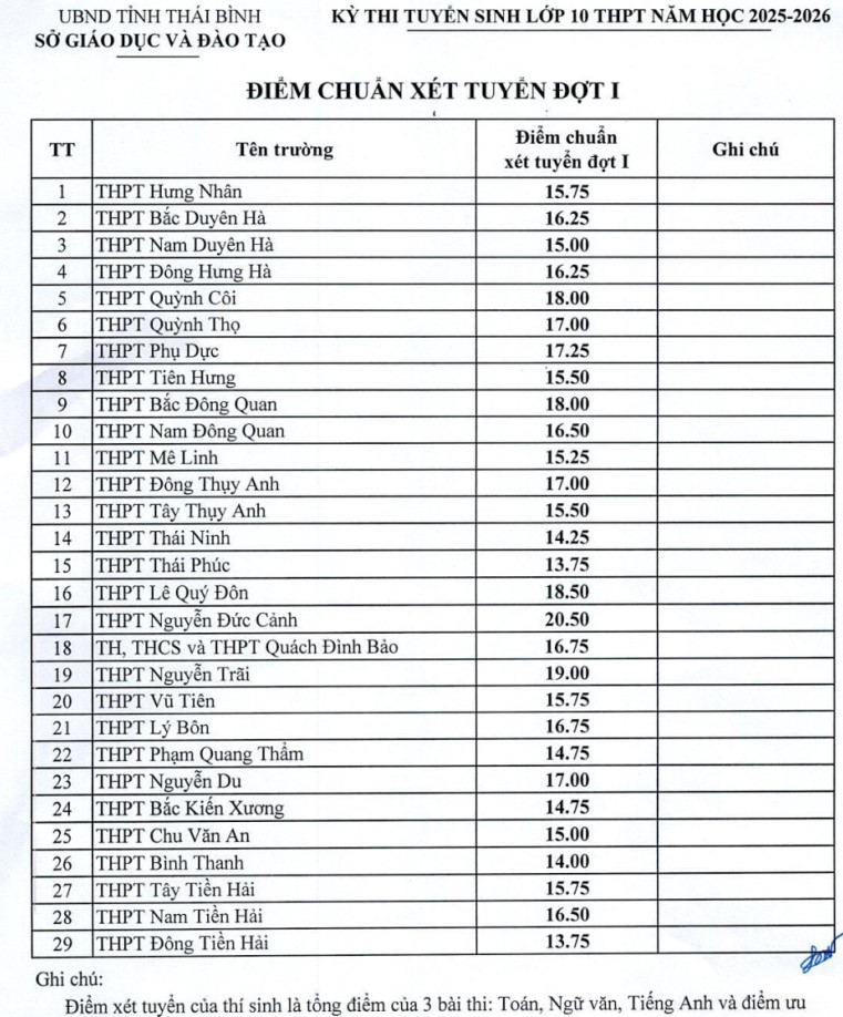 Điểm chuẩn vào 10 Thái Bình 2025