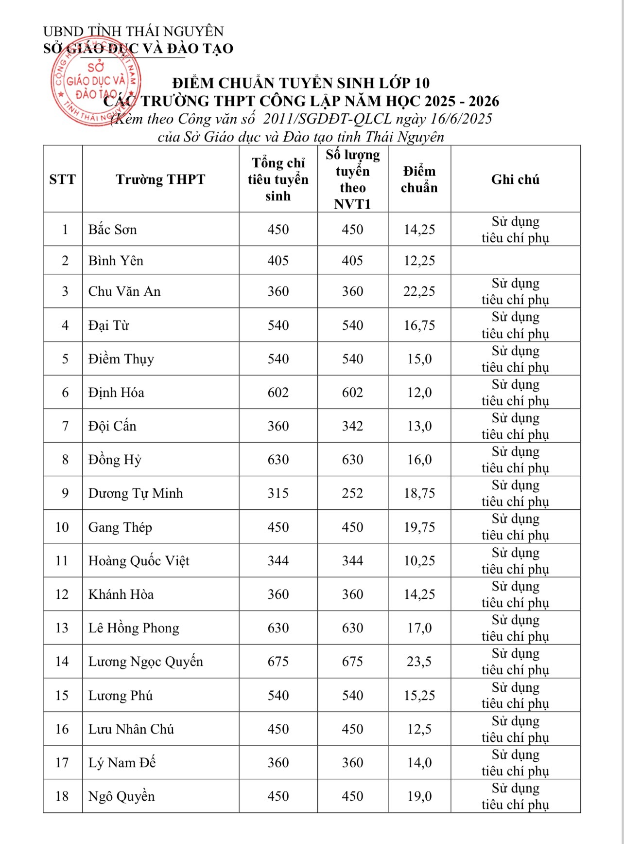 Điểm chuẩn tuyển sinh lớp 10 Thái Nguyên 2025