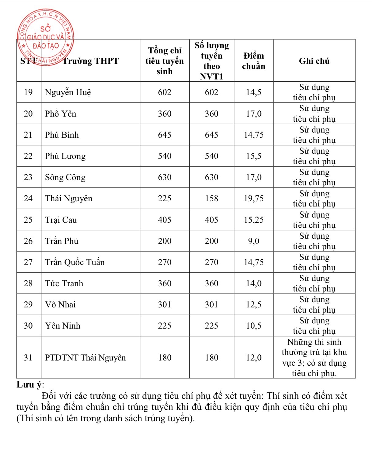 Điểm chuẩn tuyển sinh lớp 10 Thái Nguyên 2025