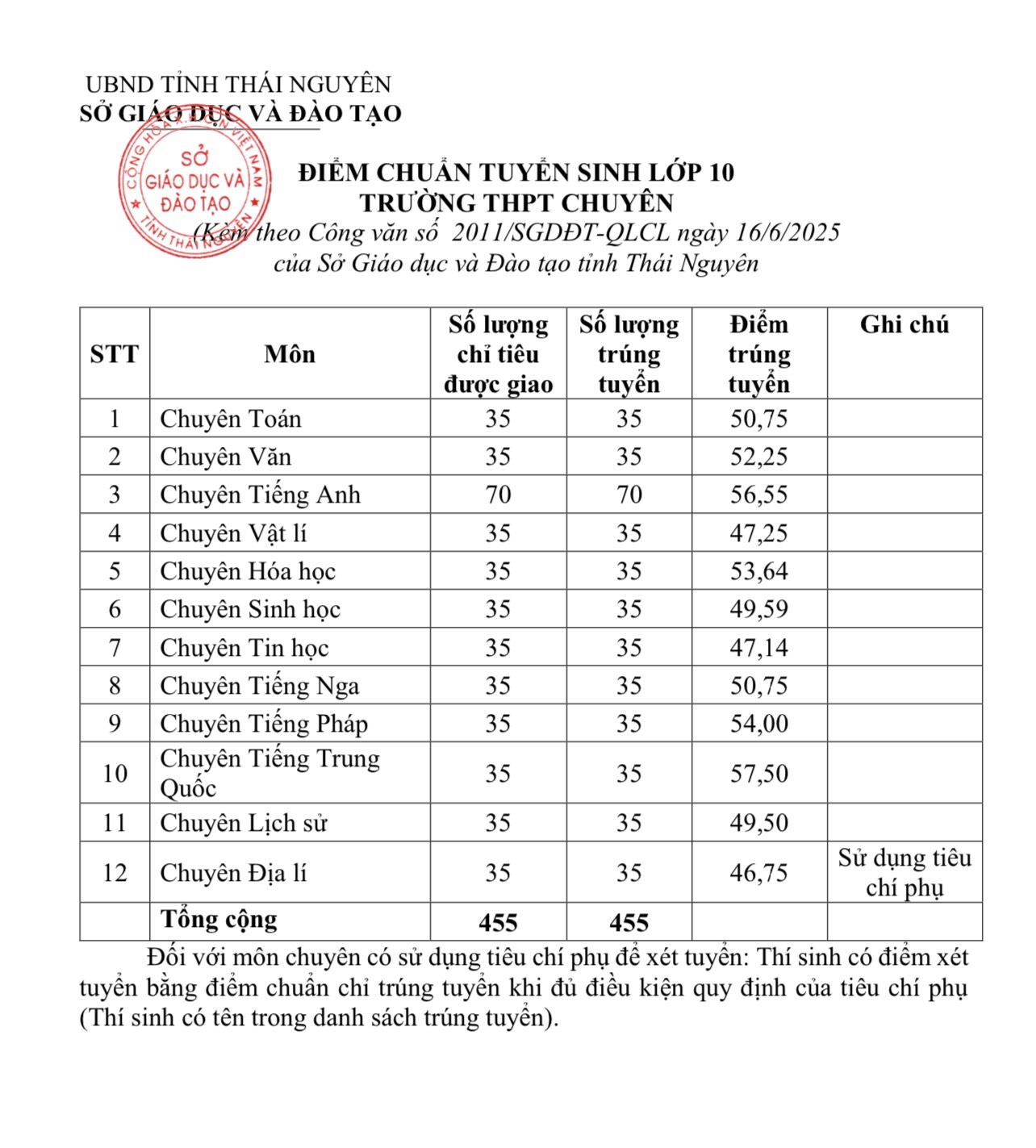 Điểm chuẩn tuyển sinh lớp 10 Thái Nguyên 2025