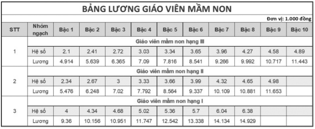 Bảng lương mới giáo viên mầm non năm 2025