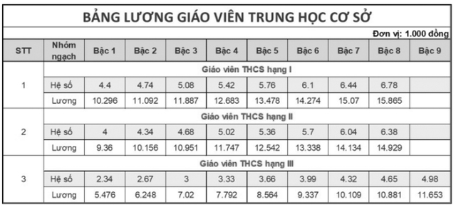 Bảng lương giáo viên THCS