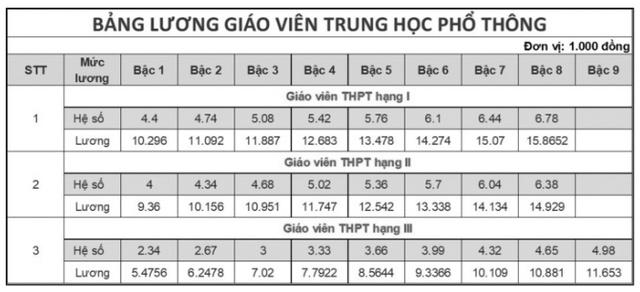 Bảng lương giáo viên THPT