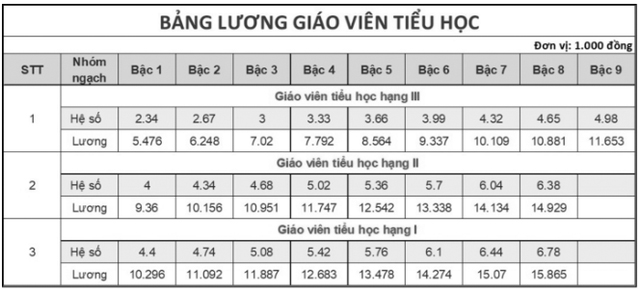 Bảng lương giáo viên tiểu học