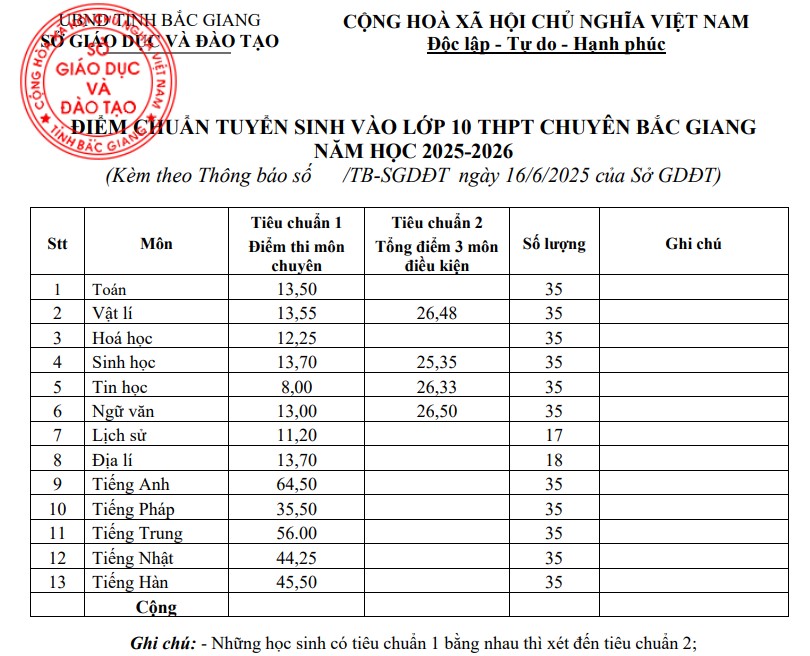 Điểm chuẩn tuyển sinh lớp 10 chuyên Bắc Giang 2025