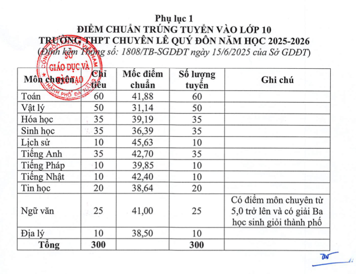 Điểm chuẩn chuyên Lê Quý Đôn Đà Nẵng 2025
