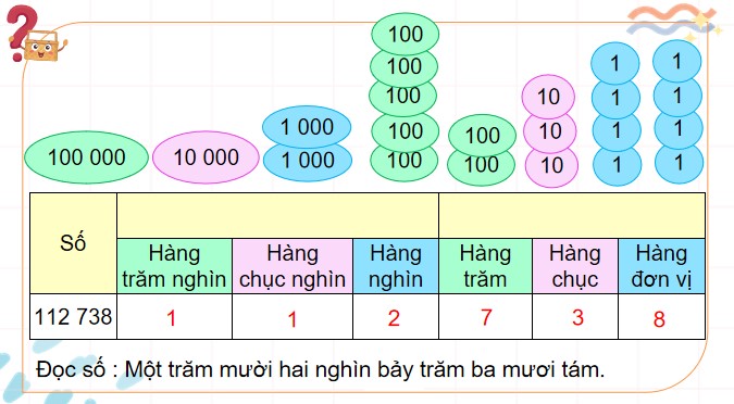 PowerPoint Bài 24: Các số có sáu chữ số. Hàng và lớp