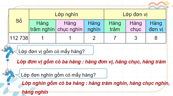 PowerPoint Bài 24: Các số có sáu chữ số. Hàng và lớp