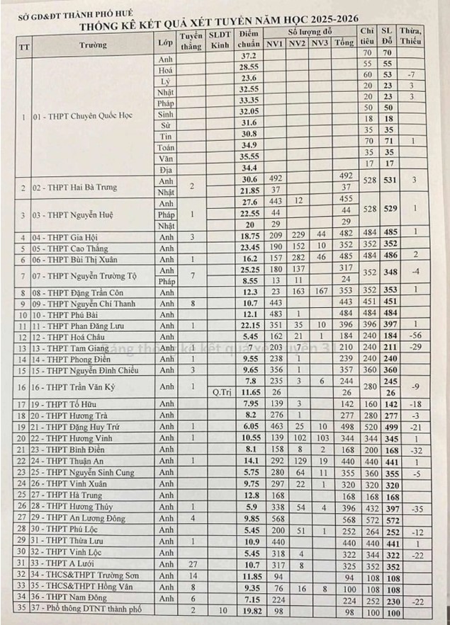 Điểm chuẩn vào 10 Huế 2025-2026