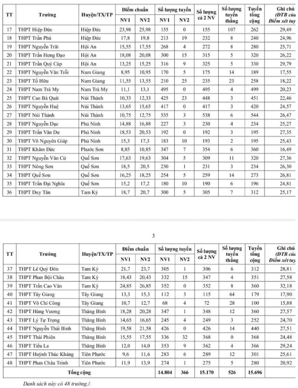 Điểm chuẩn lớp 10 THPT công lập Quảng Nam năm 2025