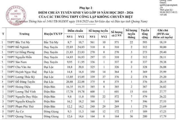 Điểm chuẩn lớp 10 THPT công lập Quảng Nam năm 2025
