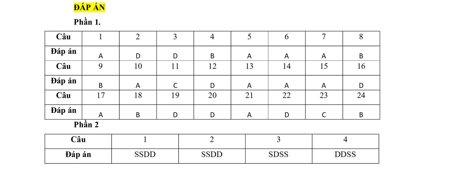 Đáp án đề thi thử THPT quốc gia 2025 môn KTPL Sơn La