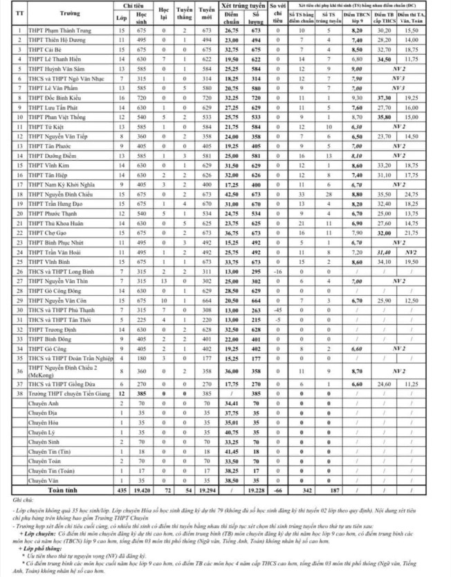Điểm chuẩn vào 10 Tiền Giang 2024-2025