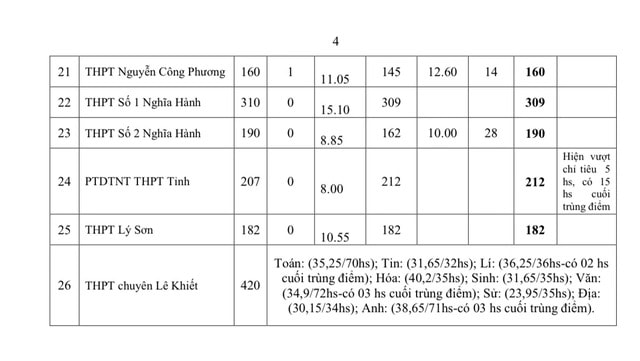 Công bố điểm chuẩn vào 10 Quảng Ngãi 2025