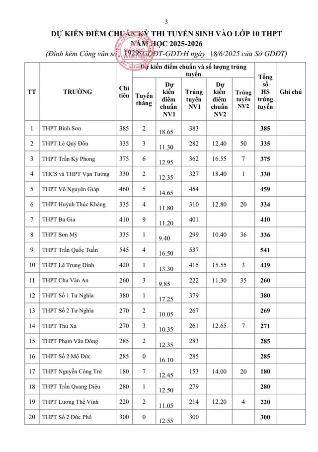 Công bố điểm chuẩn vào 10 Quảng Ngãi 2025
