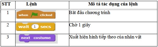 SKKN: Giải pháp nâng cao chất lượng dạy học lập trình SCRATCH bằng phương pháp trò chơi