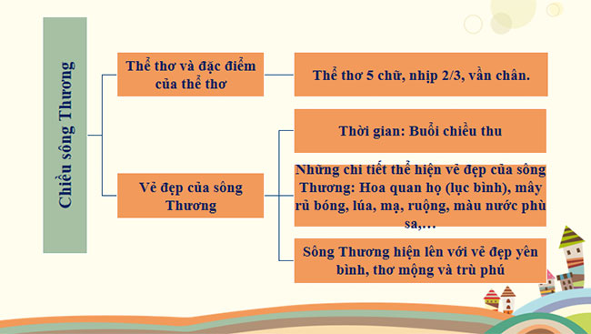 Củng cố mở rộng