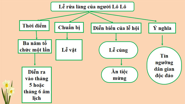 Giáo án PowerPoint Ngữ văn 7 Lễ rửa làng của người Lô Lô