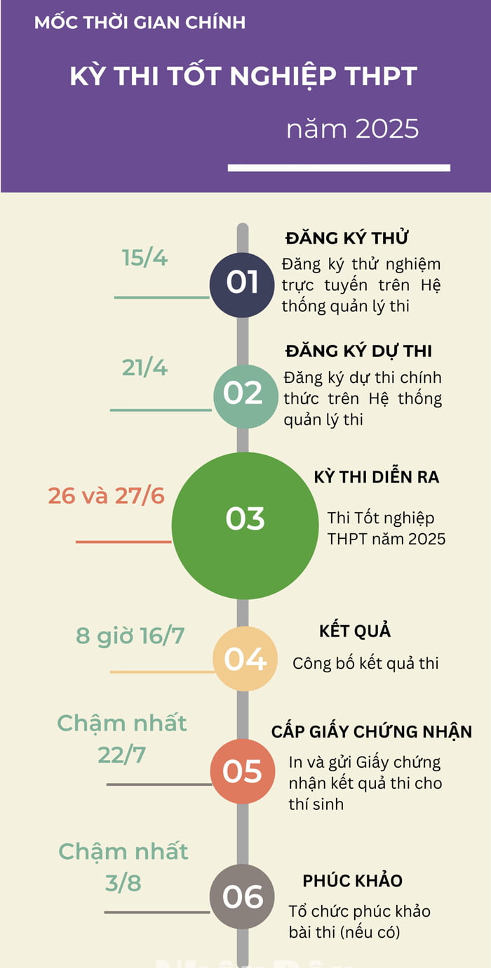 Các mốc thời gian thi tốt nghiệp THPT năm 2025 cần lưu ý
