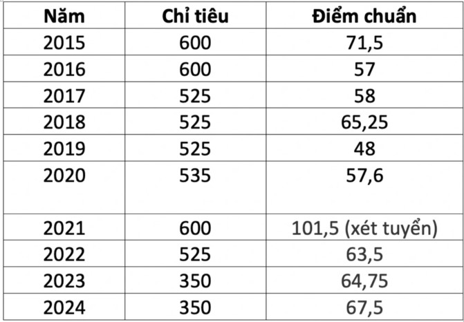 Điểm chuẩn lớp 6 trường THCS Trần Đại Nghĩa