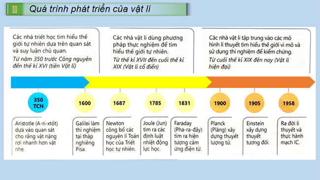 Làm quen với Vật lí