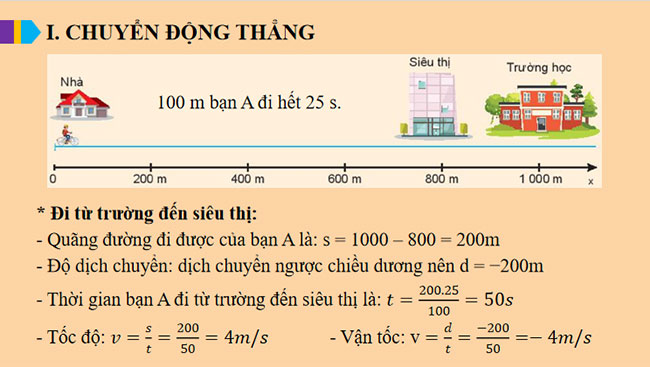 Đồ thị độ dịch chuyển thời gian