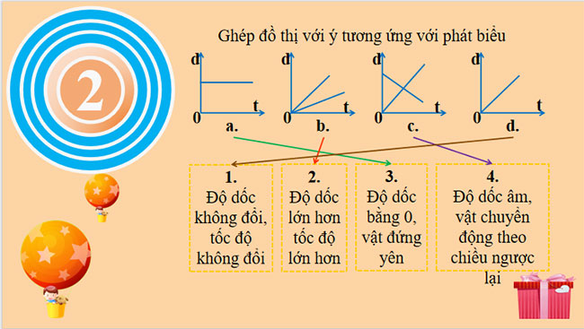 Đồ thị độ dịch chuyển thời gian