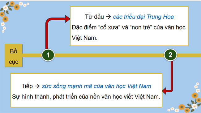 Giáo án PowerPoint Ngữ văn 9 Văn học Việt Nam từ khu vực ra thế giới, từ truyền thống đến hiện đại