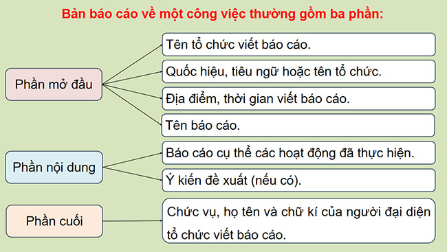 PowerPoint Luyện tập viết báo cáo công việc