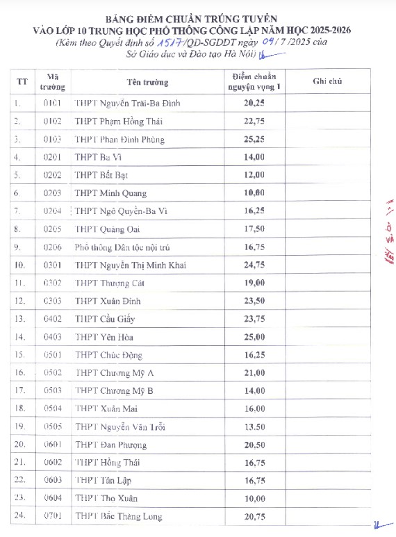 Điểm chuẩn tuyển sinh lớp 10 Hà Nội 2025-2026