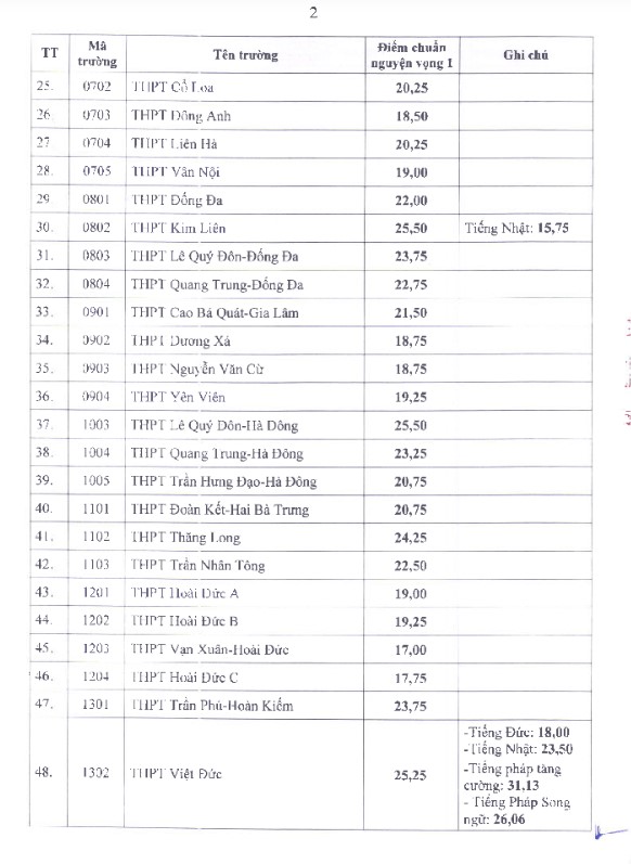 Điểm chuẩn tuyển sinh lớp 10 Hà Nội 2025-2026