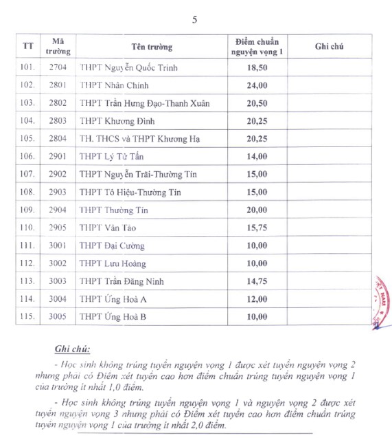 Điểm chuẩn tuyển sinh lớp 10 Hà Nội 2025-2026