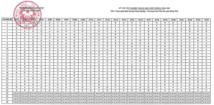 Đáp án Công nghệ nông nghiệp THPT 2025