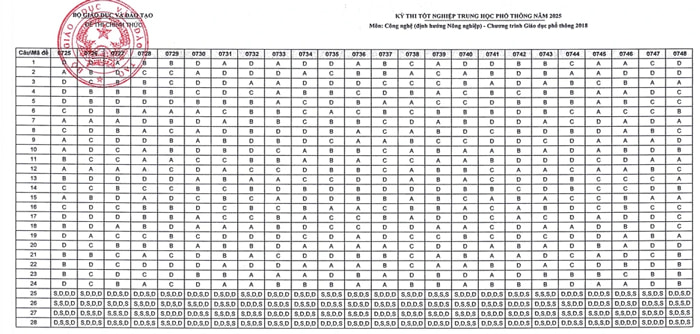 Đáp án Công nghệ nông nghiệp THPT 2025