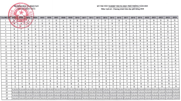 Đáp án Lịch sử THPT 2025