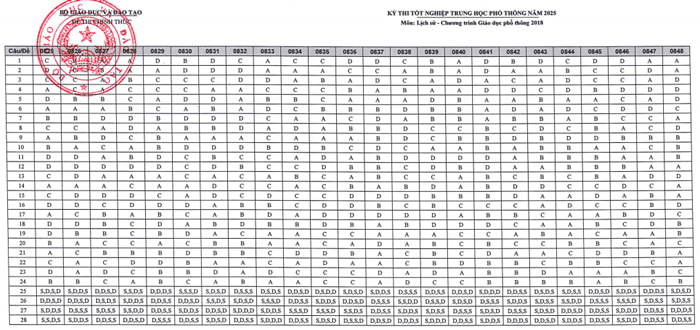 Đáp án Lịch sử THPT 2025