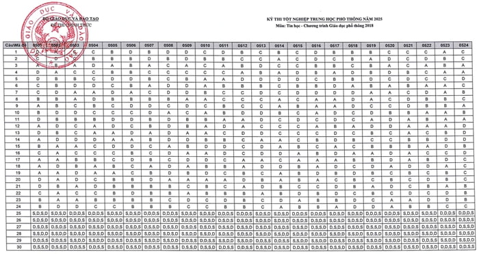 Đáp án Tin học THPT 2025