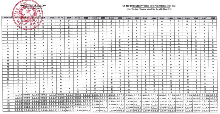 Đáp án Tin học THPT 2025